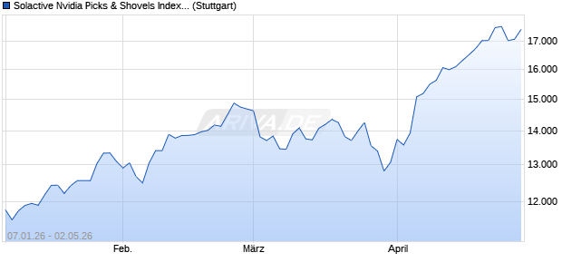 Solactive Nvidia Picks & Shovels Index NTR Chart