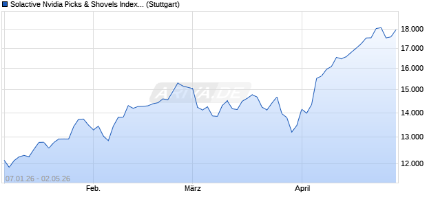 Solactive Nvidia Picks & Shovels Index TR Chart