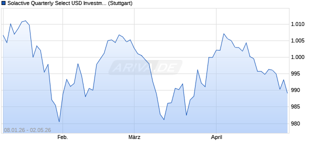 Solactive Quarterly Select USD Investment Grade Cor. Chart