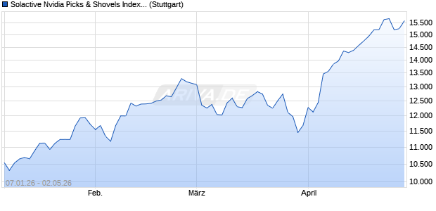 Solactive Nvidia Picks & Shovels Index PR Chart