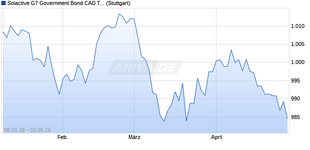 Solactive G7 Government Bond CAD TR Index Chart