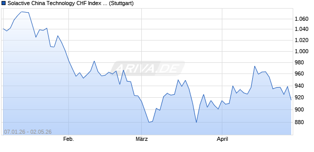 Solactive China Technology CHF Index NTR Chart