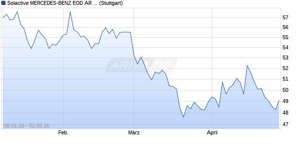Solactive MERCEDES-BENZ EOD AR 4 Index (2025-0. Chart