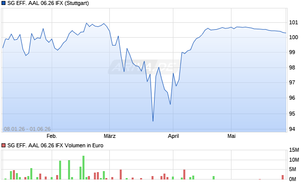 SG EFF. AAL 06.26 IFX Aktie Chart