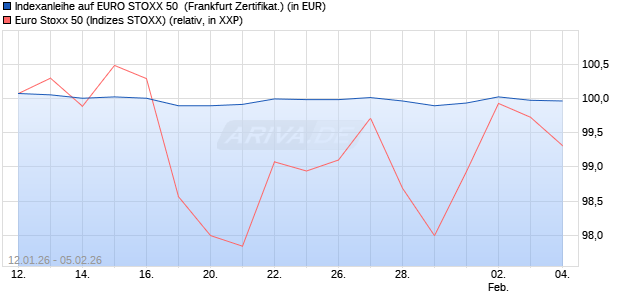 Indexanleihe auf EURO STOXX 50 [DZ BANK AG] (WKN: DY3X32) Chart