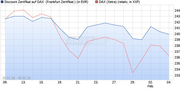 Discount Zertifikat auf DAX [Vontobel] (WKN: VJ2RED) Chart