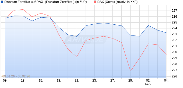 Discount Zertifikat auf DAX [Vontobel] (WKN: VJ2REH) Chart