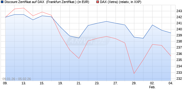 Discount Zertifikat auf DAX [Vontobel] (WKN: VJ2REM) Chart