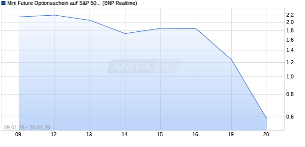 Mini Future Optionsschein auf S&P 500 [BNP Paribas. (WKN: PK6FP0) Chart