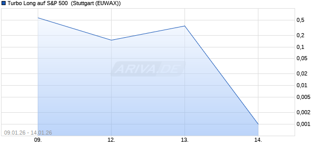 Turbo Long auf S&P 500 [Morgan Stanley & Co. Intern. (WKN: MN0T87) Chart