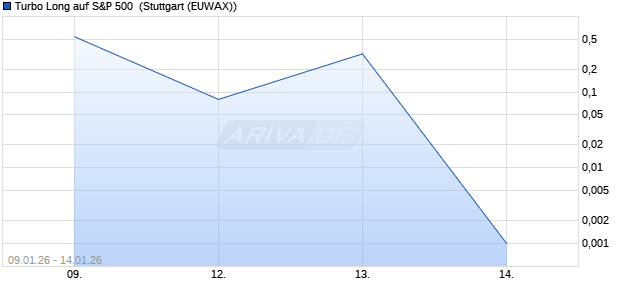 Turbo Long auf S&P 500 [Morgan Stanley & Co. Intern. (WKN: MN0T89) Chart