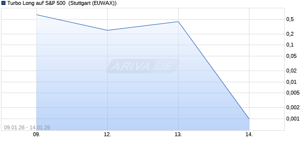 Turbo Long auf S&P 500 [Morgan Stanley & Co. Intern. (WKN: MN0T83) Chart