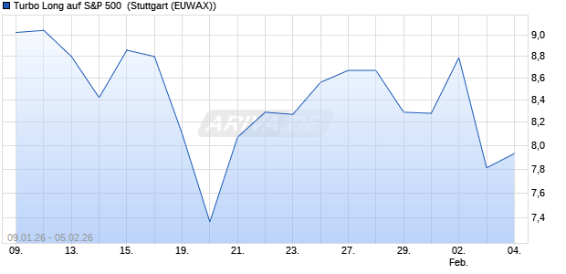 Turbo Long auf S&P 500 [Morgan Stanley & Co. Intern. (WKN: MN0T7X) Chart