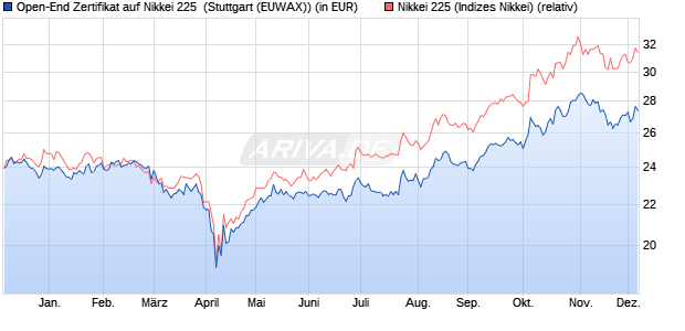 Open-End Zertifikat auf Nikkei 225 [Raiffeisen Bank In. (WKN: A0CT3R) Chart