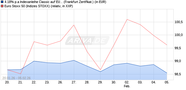 4.18% p.a Indexanleihe Classic auf EURO STOXX 50 . (WKN: KJ8701) Chart