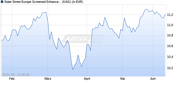 Performance des State Street Europe Screened Enhanced Equity Fund UCITS ETF (ISIN LU3121015567)