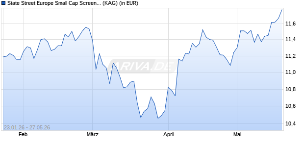 Performance des State Street Europe Small Cap Screened Equity Fund UCITS ETF (ISIN LU3121015484)