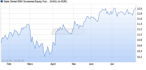 Performance des State Street EMU Screened Equity Fund UCITS ETF (ISIN LU3121015138)