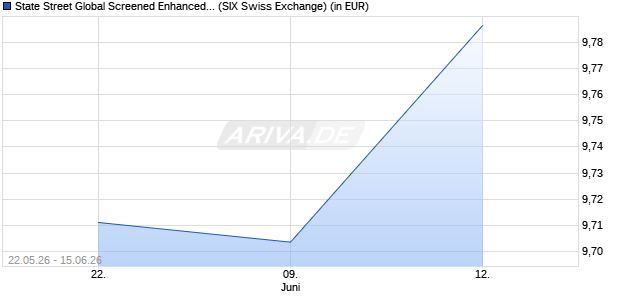 Performance des State Street Global Screened Enhanced Equity Fund UCITS ETF (ISIN LU3121015641)