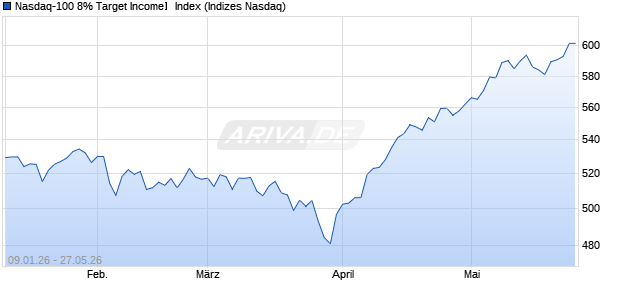 Nasdaq-100 8% Target Income� Index Chart