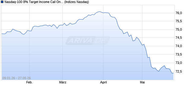 Nasdaq-100 8% Target Income Call Only� Index Chart