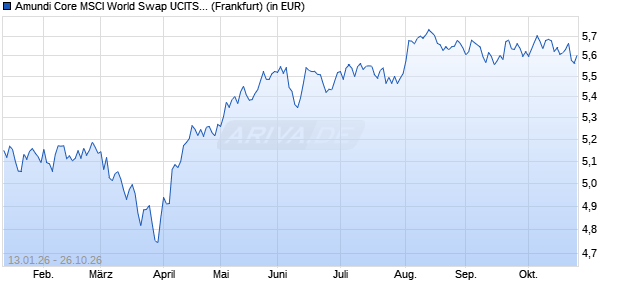 Performance des Amundi Core MSCI World Swap UCITS ETF EUR Hedged Acc (WKN ETF296, ISIN LU3206582929)