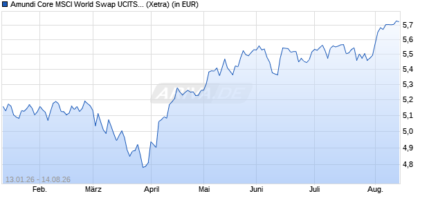 Performance des Amundi Core MSCI World Swap UCITS ETF EUR Hedged Acc (WKN ETF296, ISIN LU3206582929)