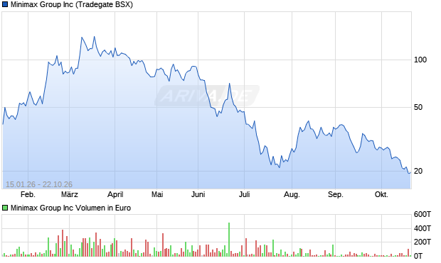 Minimax Group Aktie Chart