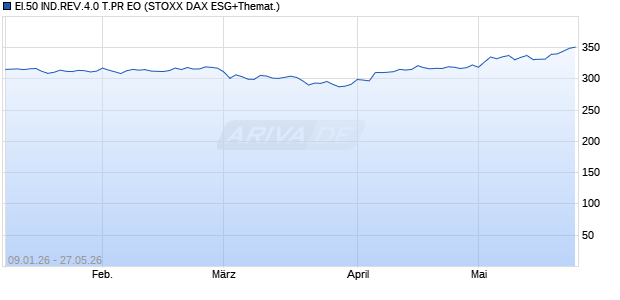 EI.50 IND.REV.4.0 T.PR EO Chart