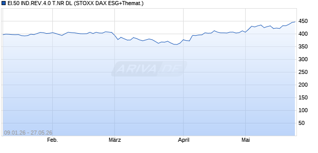 EI.50 IND.REV.4.0 T.NR DL Chart