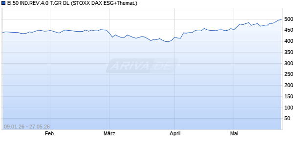 EI.50 IND.REV.4.0 T.GR DL Chart