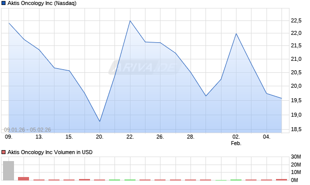 Aktis Oncology Aktie Chart