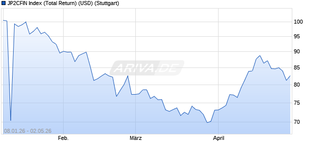 JP2CFIN Index (Total Return) (USD) Chart