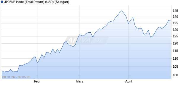 JP2ENP Index (Total Return) (USD) Chart