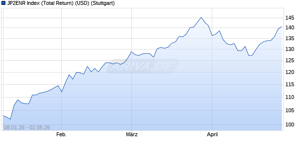 JP2ENR Index (Total Return) (USD) Chart