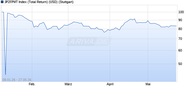 JP2FPMT Index (Total Return) (USD) Chart