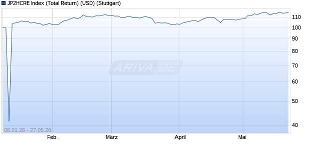 JP2HCRE Index (Total Return) (USD) Chart