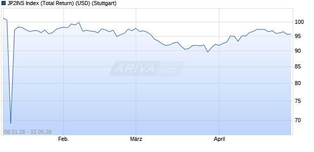JP2INS Index (Total Return) (USD) Chart