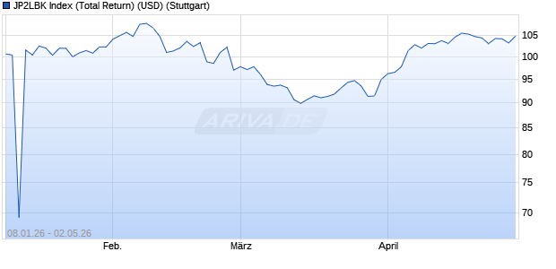 JP2LBK Index (Total Return) (USD) Chart