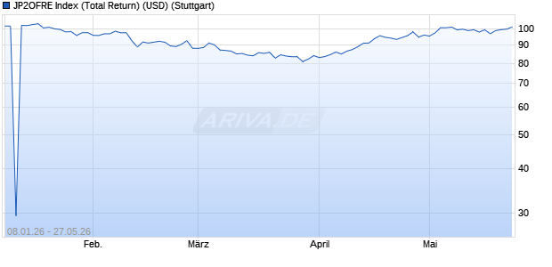 JP2OFRE Index (Total Return) (USD) Chart