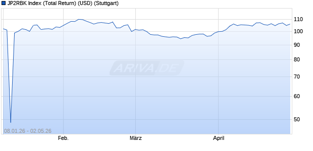 JP2RBK Index (Total Return) (USD) Chart