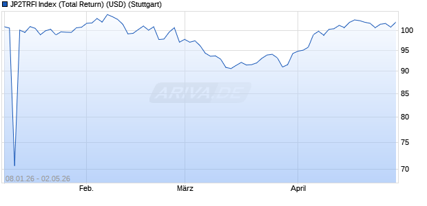 JP2TRFI Index (Total Return) (USD) Chart