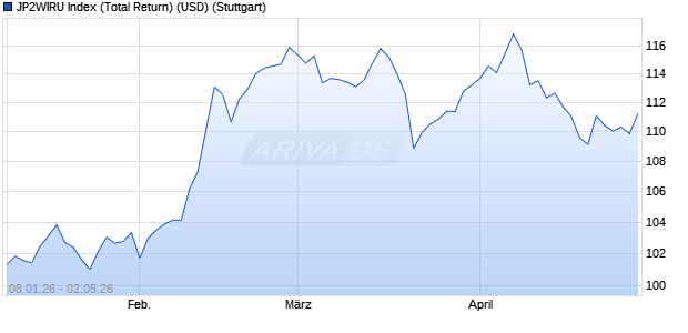 JP2WIRU Index (Total Return) (USD) Chart