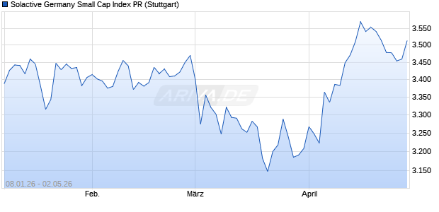 Solactive Germany Small Cap Index PR Chart