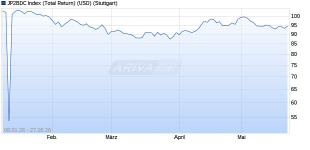 JP2BDC Index (Total Return) (USD) Chart