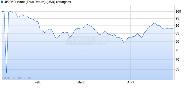 JP2DEFI Index (Total Return) (USD) Chart