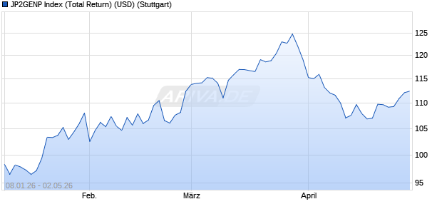 JP2GENP Index (Total Return) (USD) Chart