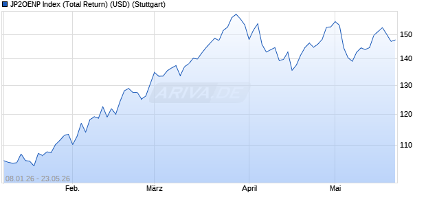 JP2OENP Index (Total Return) (USD) Chart