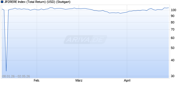 JP2RERE Index (Total Return) (USD) Chart
