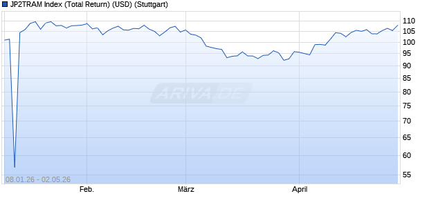 JP2TRAM Index (Total Return) (USD) Chart